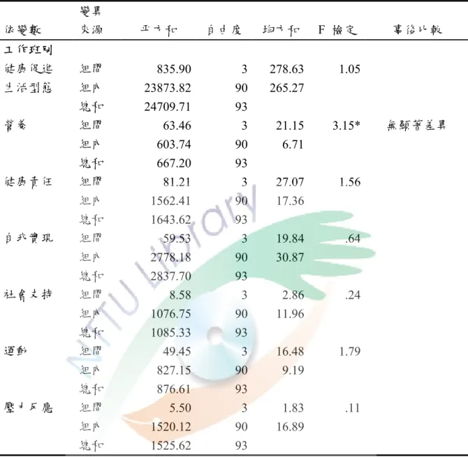 表 4-2-7□不同工作班別、院區於健康促進生活型態之差異分析  依變數  變異 來源    平方和  自由度  均方和  F  檢定  事後比較  工作班別  健康促進  組間  835.90 3 278.63 1.05  生活型態  組內  23873.82 90 265.27     總和  24709.71 93 營養  組間  63.46 3 21.15 3.15* 無顯著差異  組內  603.74 90 6.71         總和  667.20 93     健康責任  組間  81.2