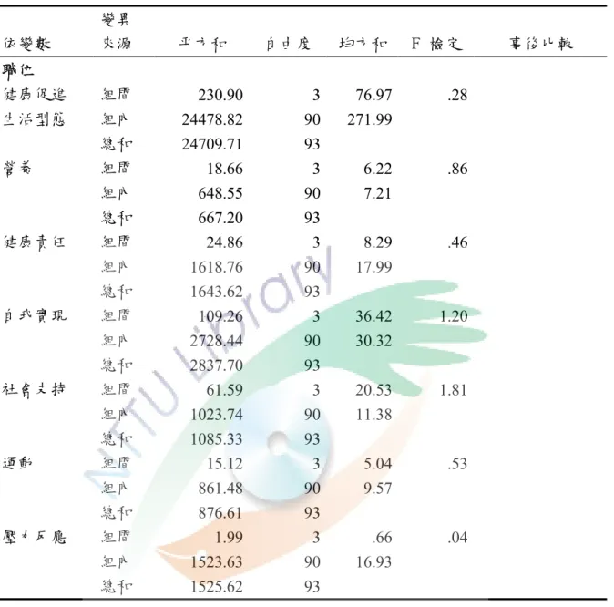 表 4-2-8□不同職位、進階層級於健康促進生活型態之差異分析  依變數  變異 來源    平方和  自由度  均方和 F  檢定  事後比較  職位  健康促進  組間  230.90 3 76.97 .28  生活型態  組內  24478.82 90 271.99     總和  24709.71 93 營養  組間  18.66 3 6.22 .86  組內  648.55 90 7.21 總和  667.20 93 健康責任  組間  24.86 3 8.29 .46  組內  1618.76 