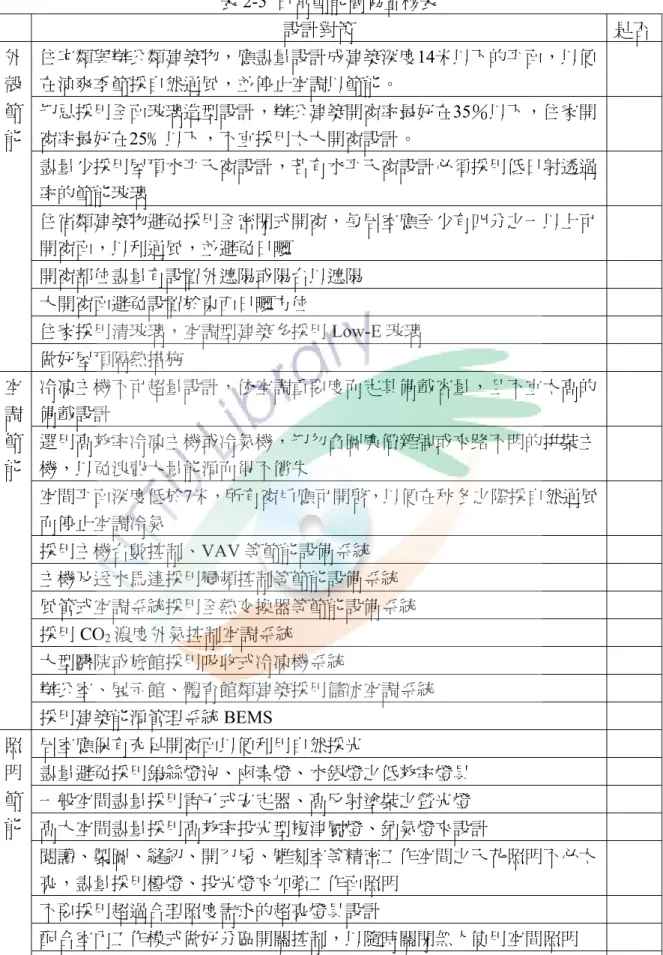 表 2-5  日常節能簡易查核表  設計對策  是否 住宅類與辦公類建築物，應盡量設計成建築深度14米以下的平面，以便 在涼爽季節採自然通風，並停止空調以節能。  切忌採用全面玻璃造型設計，辦公建築開窗率最好在35％以下，住家開 窗率最好在25﹪以下，不宜採用太大開窗設計。  盡量少採用屋頂水平天窗設計，若有水平天窗設計必須採用低日射透過 率的節能玻璃  住宿類建築物避免採用全密閉式開窗，每居室應至少有四分之一以上可 開窗面，以利通風，並避免日曬  開窗部位盡量有設置外遮陽或陽台以遮陽  大開窗面避免設置於