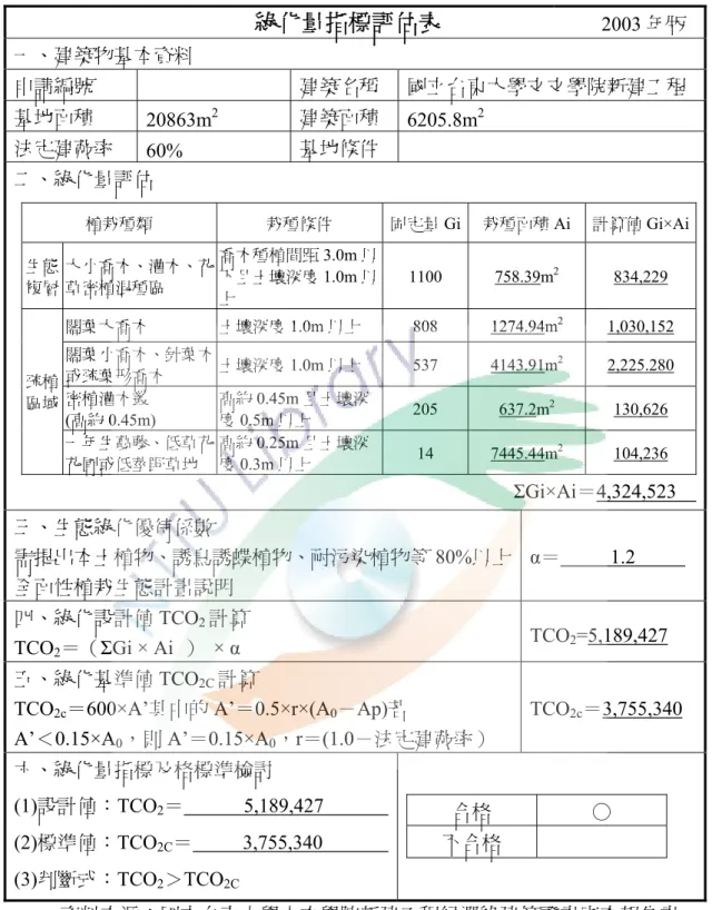 表 4-2  綠化量指標評估表  資料來源：國立台東大學人文學院新建工程候選綠建築證書審查報告書                         綠化量指標評估表 2003 年版 一、建築物基本資料 申請編號 建築名稱  國立台東大學文文學院新建工程 基地面積 20863m2建築面積 6205.8m2法定建蔽率 60% 基地條件 二、綠化量評估 植栽種類 栽種條件 固定量Gi栽種面積Ai  計算值 Gi×Ai生態複層 大小喬木、灌木、花草密植混種區 喬木種植間距3.0m 以下且土壤深度1.0m 以上 110