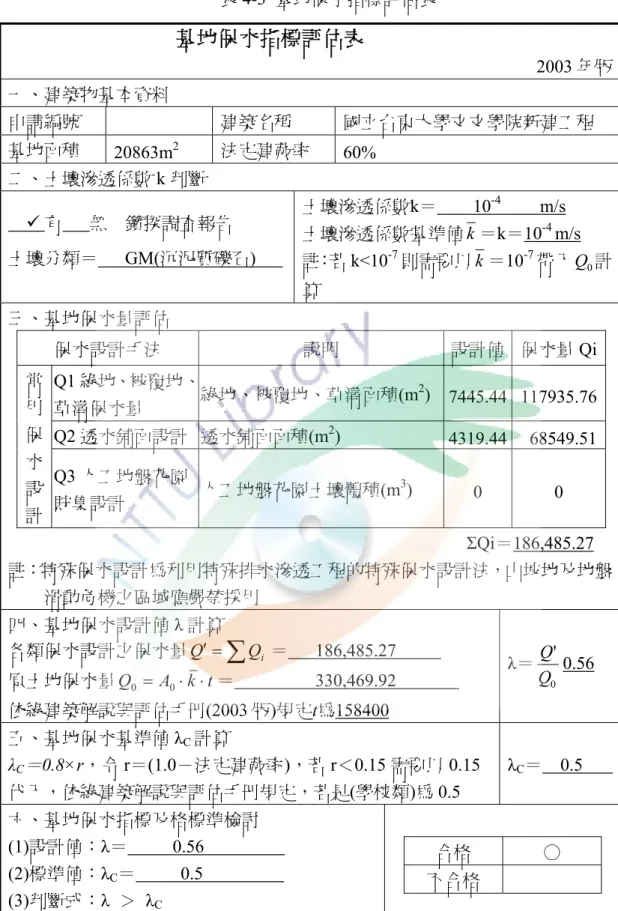 表 4-3  基地保水指標評估表      基地保水指標評估表 2003 年版 一、建築物基本資料  申請編號  建築名稱  國立台東大學文文學院新建工程  基地面積  20863m 2 法定建蔽率  60%  二、土壤滲透係數 k 判斷      9 有      無    鑽探調查報告  土壤分類＝      GM(沉泥質礫石)    土壤滲透係數k＝        10 -4         m/s 土壤滲透係數基準值k＝k＝10-4  m/s  註：若 k<10 -7 則需要以 k ＝10 -