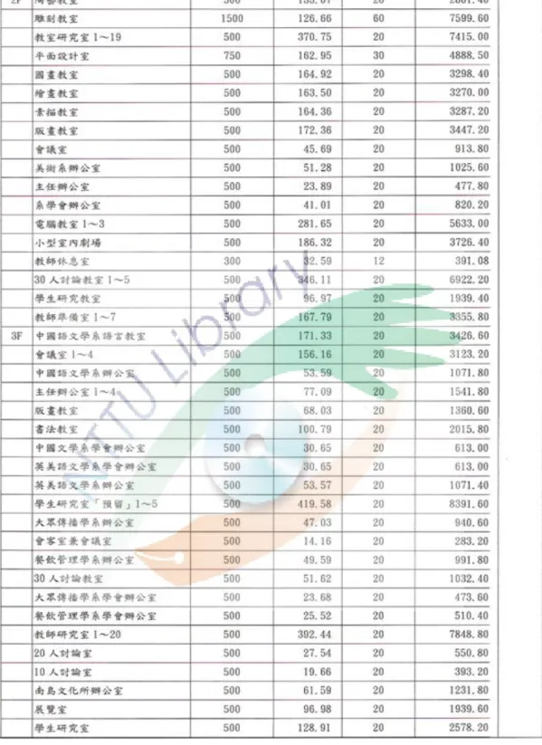 表 4-4  日常節能指標評估表(續) 