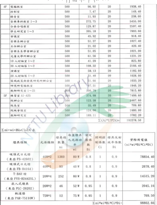 表 4-4  日常節能指標評估表(續) 