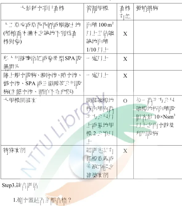 表 4-5  大量耗水項目查核表  大量耗水項目查核  管制規模  查核 有無 彌補措施  人工草皮或草花花圃或裸露土地 (種植喬木灌木之綠地不列為查 核對象)  面積 100 以上且佔總綠地面積 1/10 以上  m 2 X  私人用按摩浴缸或豪華型 SPA 設 備單元  一處以上  X   陸上親水設施、游泳池、噴水池、 戲水池、SPA 或三溫暖等公用設 施(生態水池、湖泊不在此限)  一處以上  X   大規模開發案  開發總樓地 板面積兩萬 平方公尺以 上或基地規 模 2 公頃以 上  Ο  每一萬