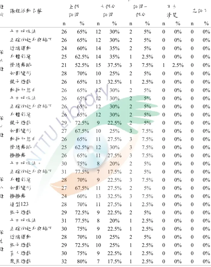 表 4-4□學童學習後記憶情況分析表    百分比  全部  記得  大部分 記得  記得一 部分  不太 清楚  忘記了 週次 課程活動名稱  n  % n % n % n % n %  丹田呼吸法  26  65% 12 30%  2  5%  0 0% 0 0%  正確的起身與躺下  26  65% 12 30%  2  5%  0 0% 0 0%  近端運動  24  60% 14 35%  2  5%  0 0% 0 0%  身體彩繪  25 62.5% 14 35%  1 2.5% 0 0% 0