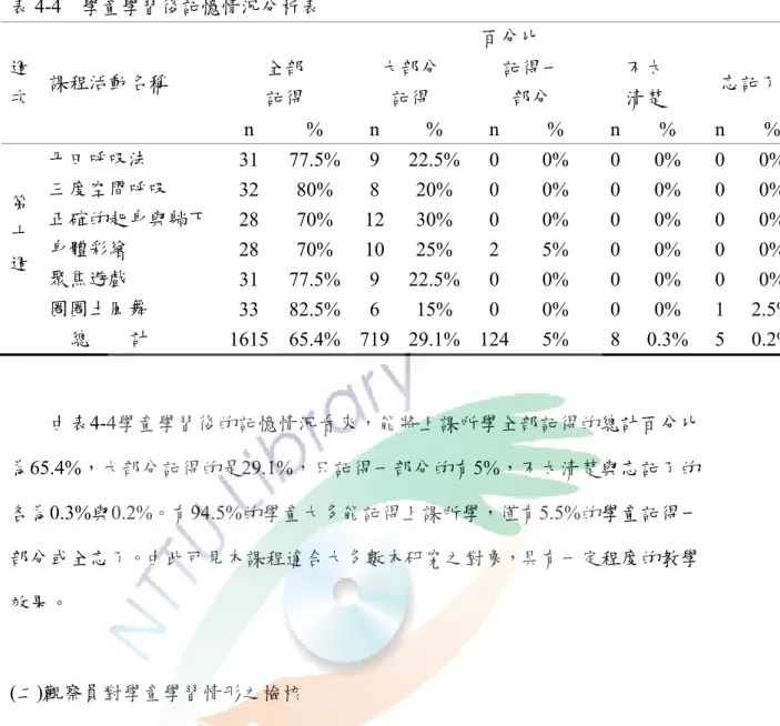表 4-4□學童學習後記憶情況分析表    百分比  全部  記得  大部分 記得  記得一 部分  不太 清楚  忘記了 週次 課程活動名稱  n  % n % n % n % n %  丹田呼吸法  31 77.5% 9 22.5% 0  0%  0 0% 0 0%  三度空間呼吸  32 80% 8 20% 0  0%  0 0% 0 0%  正確的起身與躺下  28  70% 12 30%  0  0%  0 0% 0 0%  身體彩繪  28  70% 10 25%  2  5%  0 0% 0 