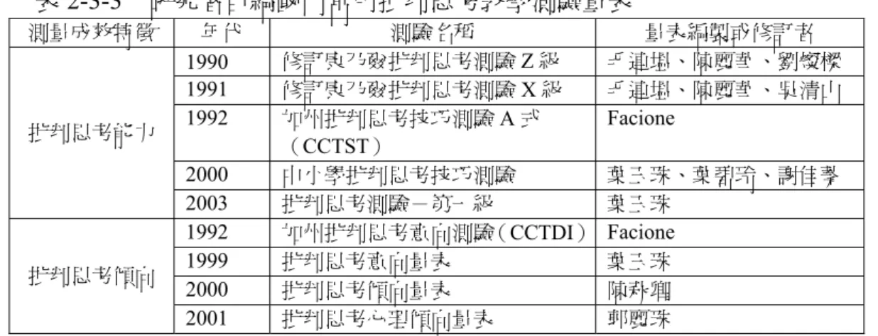 表 2-3-3  研究者自編國內常用批判思考教學測驗量表  測量成效特徵  年代  測驗名稱  量表編製或修訂者  批判思考能力  1990  修訂康乃爾批判思考測驗 Z 級  毛連塭、陳麗華、劉燦樑 1991 修訂康乃爾批判思考測驗X 級 毛連塭、陳麗華、吳清山 1992 加州批判思考技巧測驗A 式 （CCTST）  Facione  2000  中小學批判思考技巧測驗  葉玉珠、葉碧玲、謝佳蓁  2003  批判思考測驗－第一級  葉玉珠  批判思考傾向  1992  加州批判思考意向測驗（CCTDI）