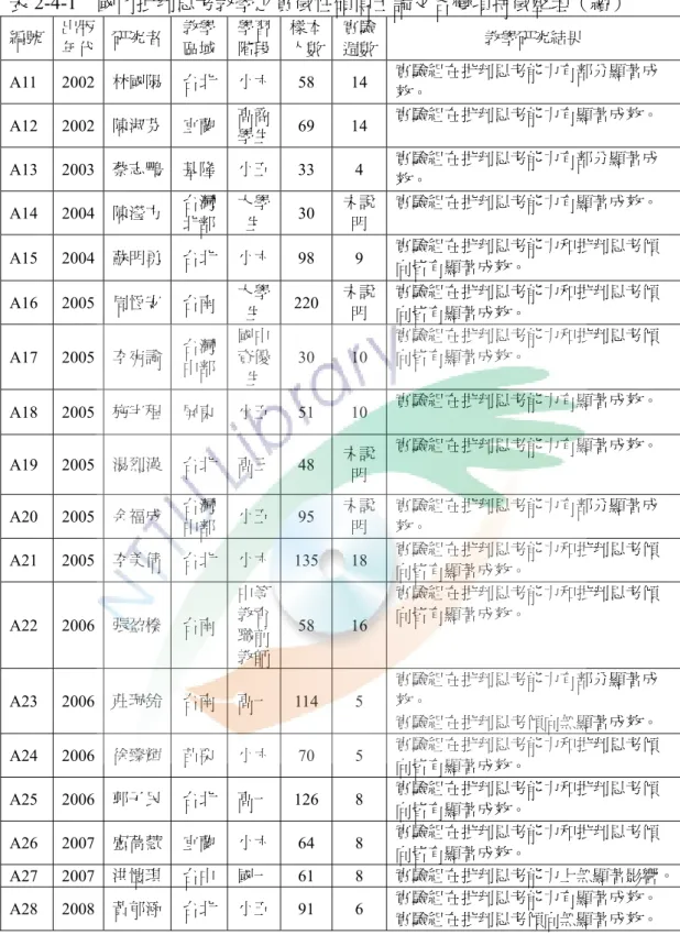 表 2-4-1  國內批判思考教學之實徵性碩博士論文各變項特徵整理（續）  編號  出版 年代  研究者  教學 區域  學習階段 樣本人數 實驗週數 教學研究結果  A11 2002 林國陽  台北  小六 58 14  實驗組在批判思考能力有部分顯著成 效。  A12 2002 陳淑芬  宜蘭  高商 學生 69 14  實驗組在批判思考能力有顯著成效。  A13 2003 蔡志鵬    基隆  小五 33 4  實驗組在批判思考能力有部分顯著成 效。  A14 2004 陳瀅方    台灣 北部  大