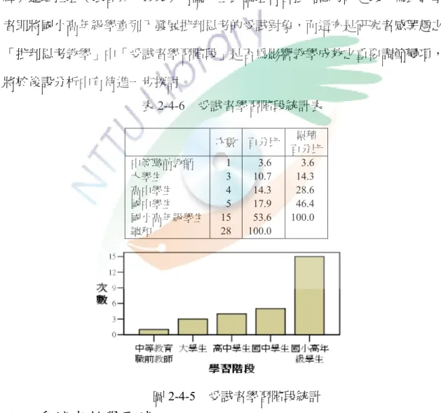 圖 2-4-5  受試者學習階段統計％與 10.7％；最少的研究對象為「中等教育職前教師」，僅有 1 次，占總數的 3.6％。且從圖 2-4-6 可見「國小高年級學生」＞「國中學生」＞「高中學生」＞「大學生」＞「中等教育職前教師」的研究論文冊數。         由此，透過傳統文獻分析發現「批判思考教學」較受到國小高年級教師（教學者）的青睞，因研究顯示有超過半數的教學者以國小高年級學生為研究的學齡層級卻不以國小中低年齡層為受試對象；造成此部分原因極可能是依據Piaget 的認知發展論，知學童於11 歲後即進