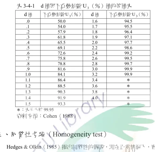表 3-4-1   d 值與不重疊量數 U 3 （％）值的等值表  d 值  不重疊量數 U 3 （％） d 值  不重疊量數 U 3 （％） .0 50.0 1.6 94.5  .1 54.0 1.7 95.5  .2 57.9 1.8 96.4  .3 61.8 1.9 97.1  .4 65.5 2.0 97.7  .5 69.1 2.2 98.6  .6 72.6 2.4 99.2  .7 75.8 2.6 99.5  .8 78.8 2.8 99.7  .9 81.6 3.0 99.9  1.0 