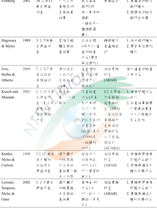 表 2-2 (續) Feinberg    2002  34 名 8-13 歲自閉症 兒童  一天五次高頻率的呈現社會 故事  社交溝通技巧(問 候、要求玩遊戲  、接受另一 種遊戲選 擇)  實驗設計  1.實驗組的社交技巧增加 2.對照組的社交技巧沒改變  Hagiwara  &amp; Myles  1999  3 名 7-9 歲自閉症兒 童  電腦多媒體呈現社會故事  生活自理 (洗手)、適當的社會 行為(學習 專注情形)  跨情境多重基線設計  1.洗手技巧增加 2.學習專注情形增加  Ivey,