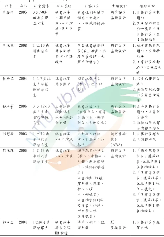 表 2-3  國內社會故事教學之相關研究  作者  年代  研究對象  介入策略  目標行為  實驗設計  短期成效  吳庭妤  2005  3名7-8歲 輕度自閉 症兒童   社會故事 、圖片排 序、角色演 練、使用代 幣  社會性因果關係概念、回應他人、視線接觸品質  跨受試多 基線設計  1.目標行為次數增加 2.因果關係概念和回應他人的目標行為，具 有維持效果  周佩樺  2008  1 位 10 歲 過動症兒 童  社會故事結合同儕 合作、口語 提示  不當社會適應行 為(桌上凌亂、眼睛不看老師、