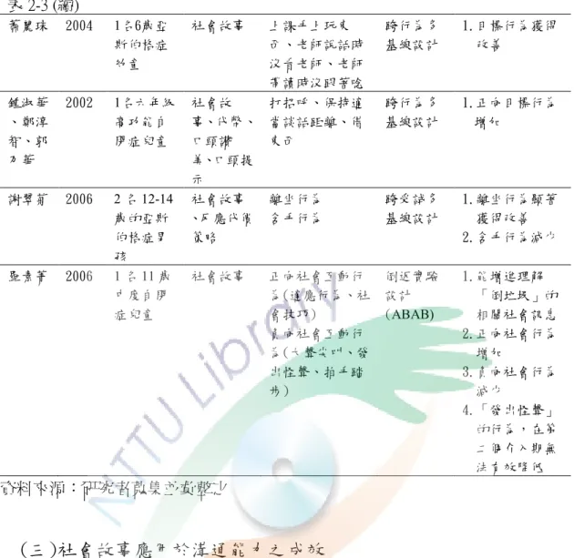 表 2-3 (續) 蕭麗珠   2004  1名6歲亞 斯伯格症 幼童  社會故事  上課手上玩東 西、老師說話時沒看老師、老師 帶讀時沒跟著唸  跨行為多 基線設計  1.目標行為獲得改善                                                                                                                                鍾淑華  、鄭淳 智、郭 乃華  2002  1名六年級高功能自閉