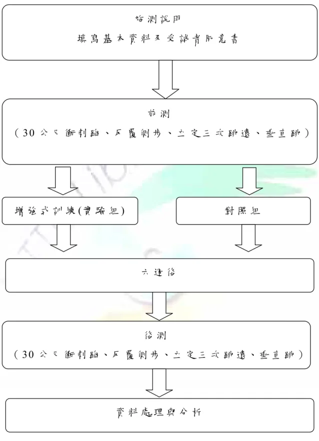 圖 3 - 6   測 驗 流 程 圖  施 測 說 明 填 寫 基 本 資 料 及 受 試 者 同 意 書前 測（ 30 公 尺 衝 刺 跑 、 反 覆 側 步 、 立 定 三 次 跳 遠 、 垂 直 跳 ）增 強 式 訓 練(實 驗 組 ) 後 測（30 公 尺 衝 刺 跑、反 覆 側 步、立 定 三 次 跳 遠、垂 直 跳 ） 資 料 處 理 與 分 析對 照 組六 週 後