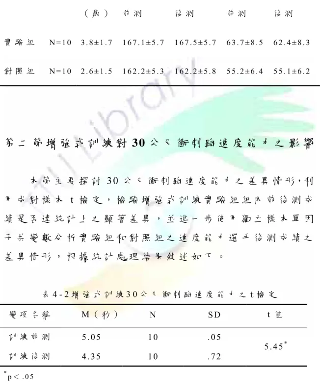 表 4 - 1 受 試 者 基 本 資 料   受 試 者 人 數 劍 齡 身 高 （ 公 分 ） 體 重 （ 公 斤 ） （ 歲 ）   前 測   後 測 前 測 後 測 實 驗 組 N = 1 0 3 