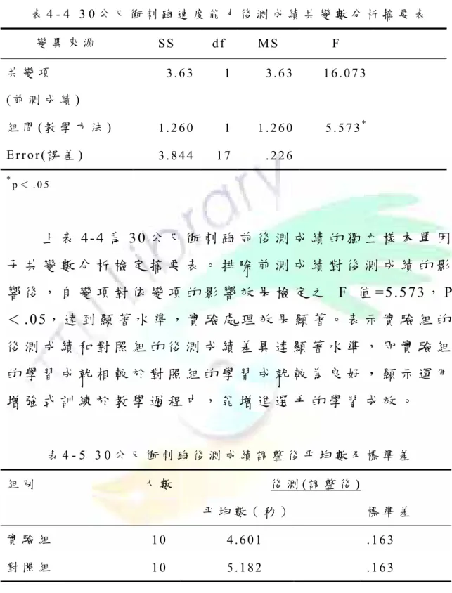 表 4 - 4   3 0 公 尺 衝 刺 跑 速 度 能 力 後 測 成 績 共 變 數 分 析 摘 要 表   變 異 來 源 S S   d f  M S   F   共 變 項 ( 前 測 成 績 )   3 