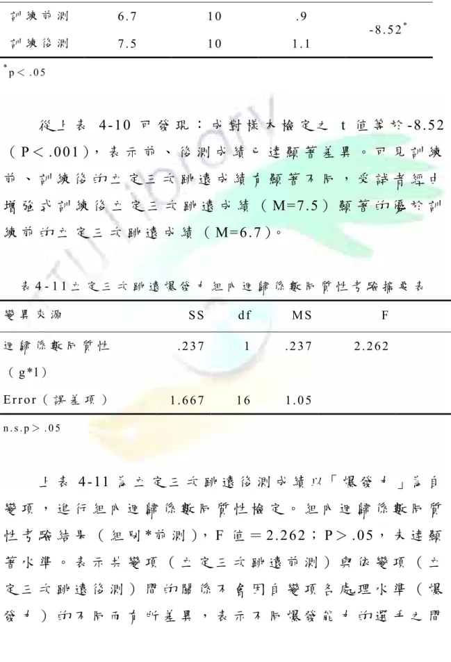 表 4 - 1 0 增 強 式 訓 練 立 定 三 次 跳 遠 爆 發 力 之 t 檢 定   變 項 名 稱   M （ 公 分 ）  N   S D  t 值   訓 練 前 測 6 