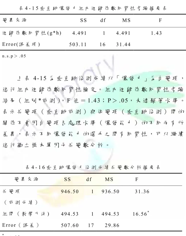 表 4 - 1 5 垂 直 跳 爆 發 力 組 內 迴 歸 係 數 同 質 性 考 驗 摘 要 表   變 異 來 源 S S d f M S F   迴 歸 係 數 同 質 性 ( g * h )   4 