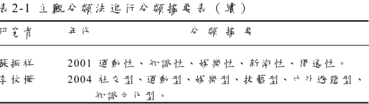 表 2-1  主 觀 分 類 法 進 行 分 類 摘 要 表 （ 續 ）   研 究 者             年 代                                     分   類   摘   要   蘇 振 祥             2001  運 動 性 、 知 識 性 、 娛 樂 性 、 新 潮 性 、 閒 逸 性 。   李 枝 樺             2004  社 交 型、運 動 型、娛 樂 型、技 藝 型、戶 外 遊 憩 型 、                  