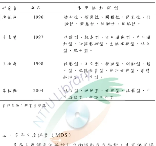 表 2-2  因 素 分 析 法 進 行 分 類 摘 要 表 （ 續 ）   研 究 者             年 代                                 休   閒   活   動   類   型 陳 德 海               1996                  健 身 性 、 娛 樂 性 、 團 體 性 、 閒 意 性 、 刺                                                           激 性 、 靜