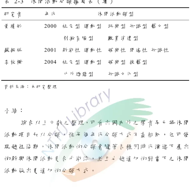 表  2-3  休 閒 活 動 分 類 摘 要 表 （ 續 ）   研 究 者                 年 代                               休 閒 活 動 類 型 黃 瓊 妙                 2000    社 交 型   運 動 型     玩 樂 型   知 識 型   藝 文 型                                                             刺 激 冒 險 型           觀 賞 