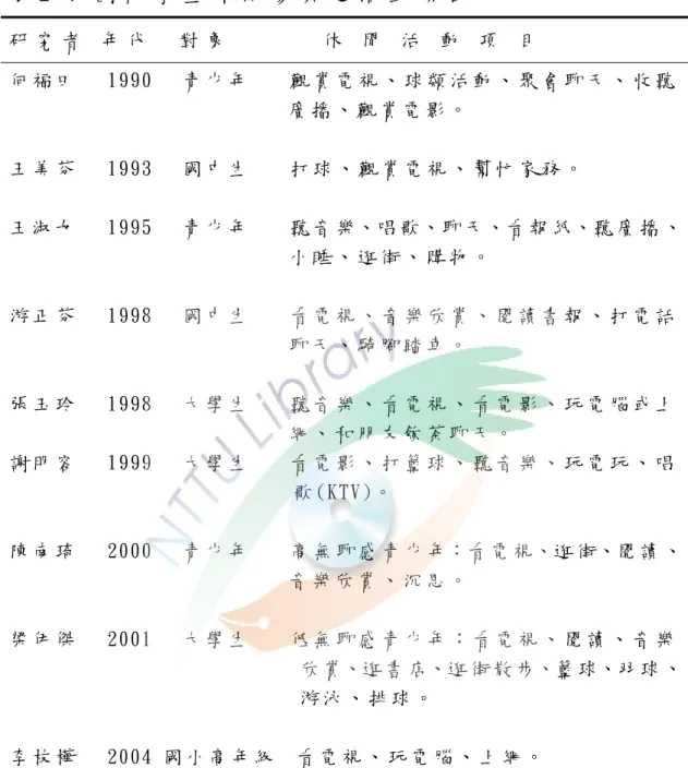 表 2 - 4   國 內 學 生 休 閒 參 與 之 活 動 項 目   研 究 者   年 代     對 象               休   閒   活   動   項   目   何 福 田    1990   青 少 年     觀 賞 電 視 、 球 類 活 動 、 聚 會 聊 天 、 收 聽 廣 播 、 觀 賞 電 影 。   王 美 芬    1993   國 中 生     打 球 、 觀 賞 電 視 、 幫 忙 家 務 。   王 淑 女    1995   青 少 年     聽 