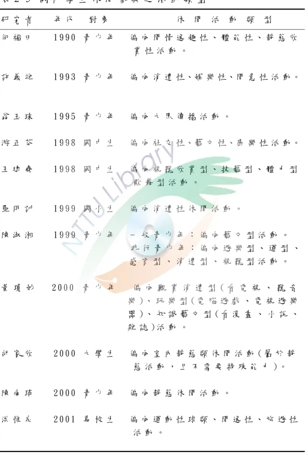 表 2 - 5   國 內 學 生 休 閒 參 與 之 活 動 類 型   研 究 者       年 代     對 象                       休   閒   活   動   類   型   何 福 田       1 9 9 0   青 少 年     偏 向 閒 情 逸 趣 性 、 體 能 性 、 靜 態 欣 賞 性 活 動 。   許 義 雄       1 9 9 3   青 少 年     偏 向 消 遣 性、娛 樂 性、閒 意 性 活 動。         翁 玉 珠  