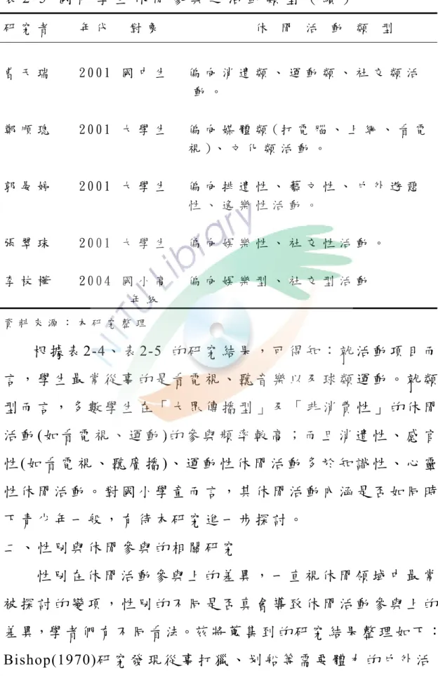 表 2 - 5   國 內 學 生 休 閒 參 與 之 活 動 類 型 （ 續 ）   研 究 者       年 代     對 象                       休   閒   活   動   類   型 曹 天 瑞       2 0 0 1   國 中 生     偏 向 消 遣 類 、 運 動 類 、 社 交 類 活 動 。   鄭 順 璁       2 0 0 1   大 學 生     偏 向 媒 體 類 ( 打 電 腦 、 上 網 、 看 電                 