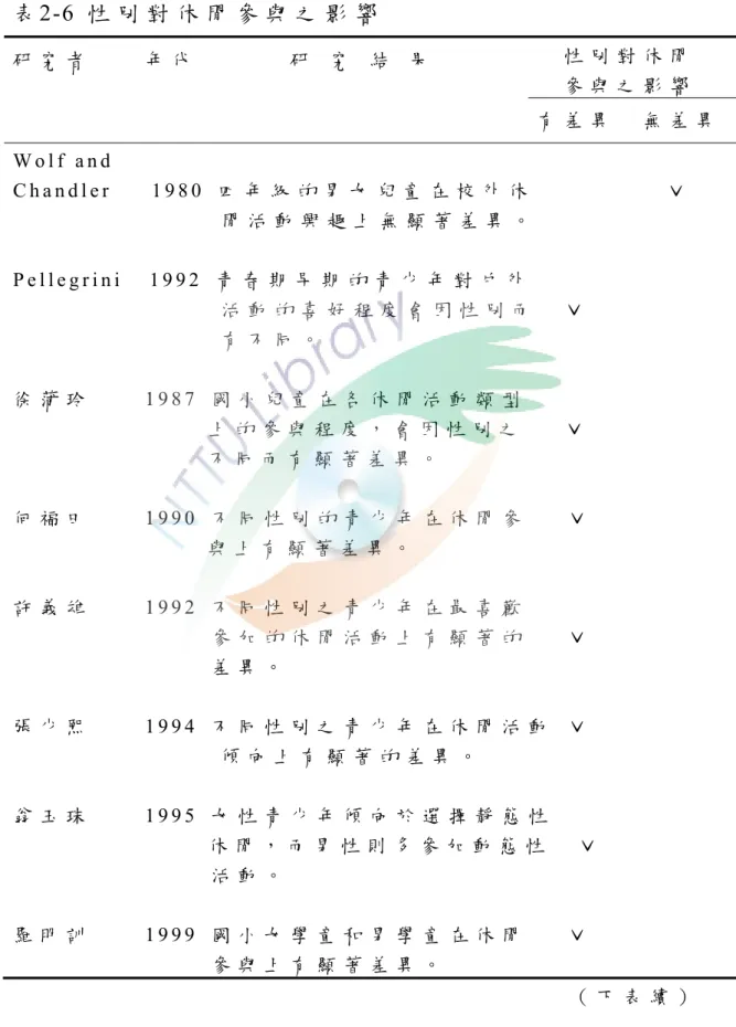 表 2-6  性 別 對 休 閒 參 與 之 影 響   研 究 者         年 代               研   究   結   果       性 別 對 休 閒       參 與 之 影 響   有 差 異     無 差 異   W o l f   a n d   C h a n d l e r       1 9 8 0   四 年 級 的 男 女 兒 童 在 校 外 休                     ˇ   閒 活 動 興 趣 上 無 顯 著 差 異 。   P e l