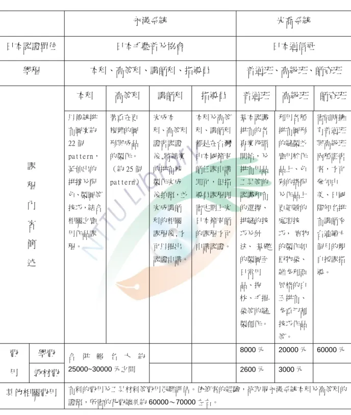 表  2.2.1 台灣拼布證書課程 永漢系統 光喬系統 日本認證單位 日本手藝普及協會 日本通信社 學程 本科、高等科、講師科、指導員 普通班、高級班、師資班 本科 高等科 講師科 指導員 普通班 高級班 師資班 課 程 內 容 簡 述 以傳統拼布圖案約22個pattern ，延伸出的拼接及配 色、製圖等技巧，結合相關之應用作品課程。 著重在更複雜的圖形與成品的製作。 （約 25個pattern） 完成本 科、高等科證書認證後,將結業的拼布被製作完成後拍照，並完成講師科的相關課程後,才可以提出 認證申請。 