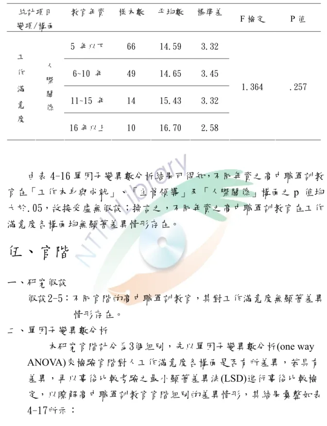 表 4-16 （續）                                                （N＝139）  統計項目  變項/構面  教官年資  樣本數  平均數  標準差  F 檢定  P 值  5 年以下  66  14.59  3.32  6~10 年  49  14.65  3.45  11~15 年  14  15.43  3.32 工 作 滿  意  度  人 際 關 係  16 年以上  10  16.70  2.58  1.364  .257         由表 