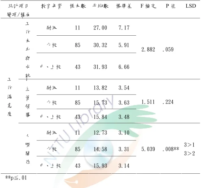 表 4-17 不同官階軍訓教官工作滿意度各構面單因子變異數分析結果摘要表（N＝139）  統計項目  變項/構面  教官年資  樣本數 平均數 標準差  F 檢定  P 值  LSD  尉級  11  27.00  7.17  少校  85  30.32  5.91 工 作 本  身  與  成  就  中、上校 43  31.93  6.66  2.882  .059  尉級  11  13.82  3.54  少校  85  15.73  3.63 主 管  領  導  中、上校 43  15.84  