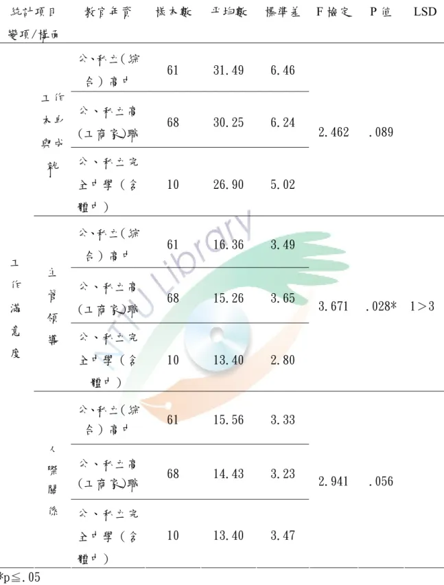 表 4-19 不同學校類別軍訓教官工作滿意度各構面單因子變異數分析結果摘要表（N＝139） 統計項目  變項/構面  教官年資  樣本數  平均數  標準差 F 檢定  P 值  LSD  公、私立（綜 合）高中  61  31.49  6.46  公、私立高 (工商家)職  68  30.25  6.24 工作 本身  與成  就  公、私立完 全中學（含 體中） 10  26.90  5.02  2.462  .089  公、私立（綜 合）高中  61  16.36  3.49  公、私立高 (工商家)