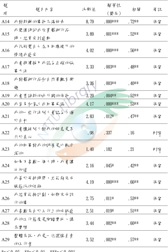 表 3-3 （續）                                                  （N＝45）  題 項  題目內容   決斷值  顯著性 (雙尾)  相關  備註  A14  我對新鮮的事物充滿好奇   8.79  .000***  .72**  保留  A15  我閱讀詩詞或欣賞藝術作品 時，經常受到感動  3.89  .001***  .52**  保留  A16  我很敏覺自己在不同環境下的 情緒或感受  4.02  .000***  .56**  保留  A17