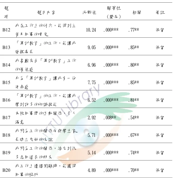 表 3-4 （續）                                                  （N＝45）  題 項  題目內容  決斷值  顯著性 (雙尾)  相關  備註  B12  我在工作上的付出，能得到主 管及同事的肯定  10.24  .000***  .77**  保留  B13  「軍訓教官」的工作，能讓我 發揮專長   9.05  .000***  .85**  保留  B14  我喜歡來自「軍訓教官」工作 的價值感   6.96  .000***  .80**  