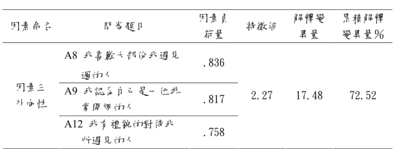 表 3-6 （續）                                                   （N=45）  因素命名  問卷題目  因素負 荷量  特徵値 解釋變異量  累積解釋變異量％ A8 我喜歡大部份我遇見     過的人  .836  A9  我認為自己是一位非     常開朗的人  .817 因素三 外向性  A12 我有禮貌的對待我       所遇見的人  .758  2.27  17.48  72.52  2.工作滿意度量表  工作滿意度量表經執行二次因素分析之適
