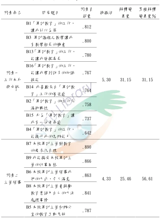 表 3-8  工作滿意度量表因素分析結果摘要表                         （N=45）  因素命名  問卷題目  因素負 荷量  特徵値 解釋變異量  累積解釋變異量％ B1「軍訓教官」的工作，   讓我引以為榮  .812  B3 軍訓課程之教學讓我    有教學相長的機會  .800  B13「軍訓教官」的工作，   能讓我發揮專長  .780  B16「軍訓教官」的工作，   能讓我學到許多的知識   技能  .767  B14 我喜歡來自「軍訓教   官」工作的價值感  .76