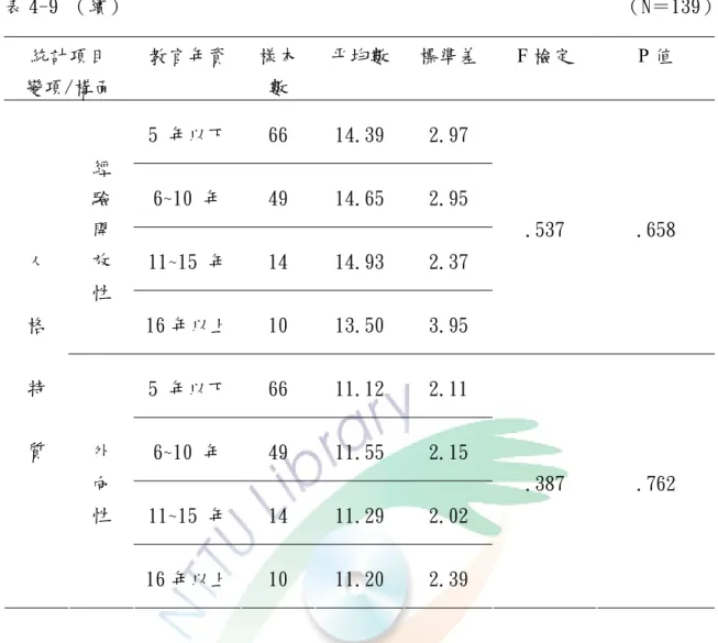 表 4-9 （續）                                                  （N＝139）  統計項目  變項/構面  教官年資  樣本數  平均數  標準差  F 檢定  P 值  5 年以下  66  14.39  2.97  6~10 年  49  14.65  2.95  11~15 年  14  14.93  2.37 經 驗 開 放  性  16 年以上  10  13.50  3.95  .537  .658  5 年以下  66  11.12  2.