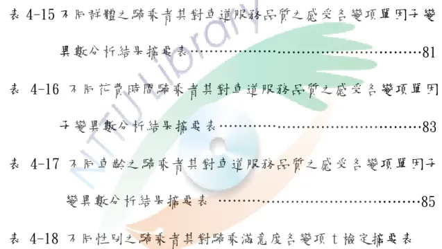 表 4-12 不同行程性質之騎乘者其對車道服務品質之感受各變項ｔ檢 定摘要表      ………………………………………………77  表 4-13 不同資訊來源之騎乘者其對車道服務品質之感受各變項單 因子變異數分析結果摘要表 ………………………………78  表 4-14 不同參與次數騎乘者其對車道服務品質之感受各變項單因子 變異數分析結果摘要表………………………………………80  表 4-15 不同群體之騎乘者其對車道服務品質之感受各變項單因子變 異數分析結果摘要表…………………………………………81  表 