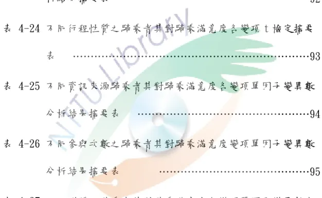 表 4-21 不同教育程度之騎乘者其對騎乘滿意度各變項單因子變異 數分析結果摘要表     ……………………………………90  表 4-22 不同居住地區之騎乘者其對騎乘滿意度各變項單因子變異 數分析結果摘要   …………………………………………91  表 4-23 不同職業之騎乘者其對騎乘滿意度各變項單因子變異數分 析結果摘要表   ……………………………………………92  表 4-24 不同行程性質之騎乘者其對騎乘滿意度各變項ｔ檢定摘要 表   …………………………………………………………93  表 4