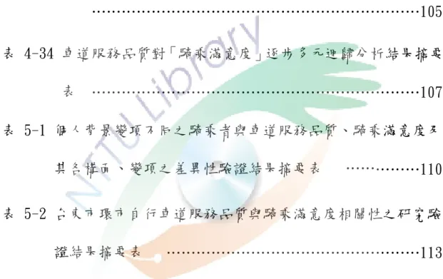 表 4-30 車道服務品質對騎乘滿意度各變項之相關分析 ………101  表 4-31 車道服務品質自變項共線性診斷結果摘要表 …………103  表 4-32 車道服務品質對騎乘滿意度「親子健康」逐步多元迴歸分析  結果摘要表  ………………………………………………104  表 4-33 車道服務品質對「運動安全」逐步多元迴歸分析結果摘要表  …………………………………………………………105  表 4-34 車道服務品質對「騎乘滿意度」逐步多元迴歸分析結果摘要 表  ……………………………………………………