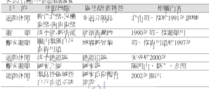表 2-2 台灣自行車道環境發展  目  的 位置地點 區位/計畫特性 相關內容 通勤休閒 敦化北路-民權  東路-南京東路 交通分隔島 北市第一條於1991年試辦 遊  憩 淡水河-新店溪 河濱高灘地 1990年第一條遊憩用 觀光遊憩 關山環鎮自行  車專用道 城鄉新風貌 第一條專用道於1997年 通勤休閒 淡水捷運線 捷運沿線 完成於2000年 觀光遊憩 國家公園 國家級 陽明山、懇丁、金門 運動休閒 環島性、區域性  自行車道系統 國家重要體育 建設 2002年提出 資料來源：陳 冠 璋，2006，不