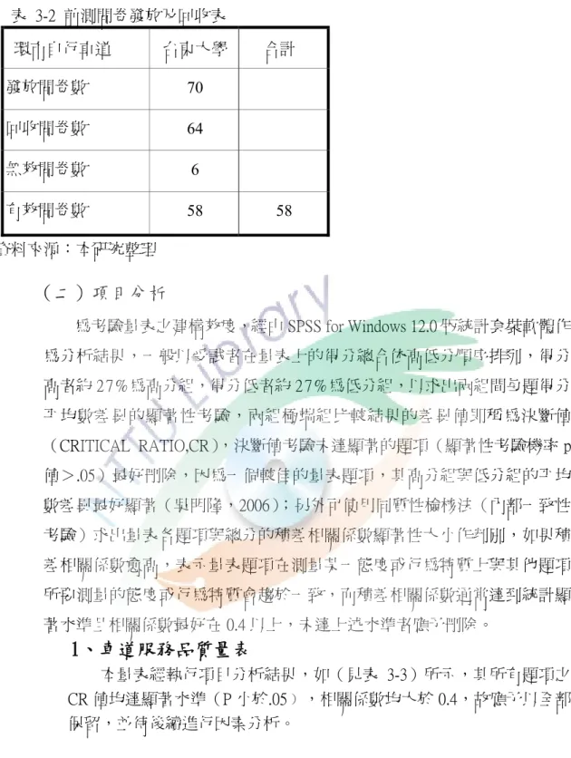 表  3-2  前測問卷發放及回收表  環市自行車道  台東大學 合計  發放問卷數  70   回收問卷數  64   無效問卷數  6   有效問卷數  58 58  資料來源：本研究整理  （二）項目分析  為考驗量表之建構效度，經由 SPSS for Windows 12.0 版統計套裝軟體作 為分析結果，一般以受試者在量表上的得分總合依高低分順序排列，得分 高者約 2 7 % 為高分組，得分低者約 2 7 % 為低分組，以求出兩組間每題得分 平均數差異的顯著性考驗，兩組極端組比較結果的差異值即稱為