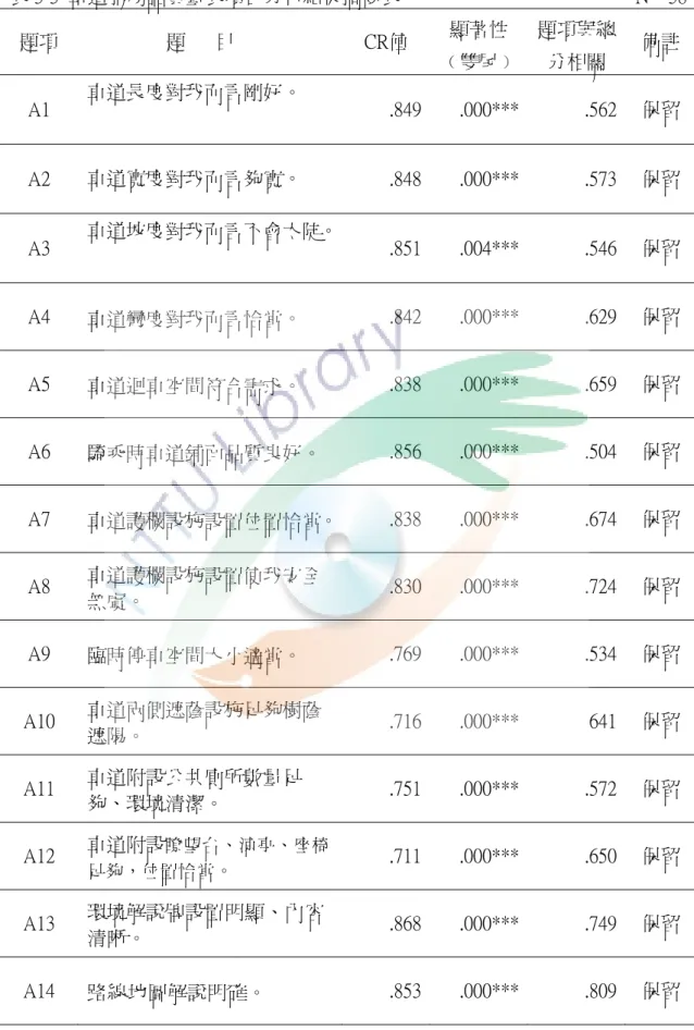 表 3-3  車道服務品質量表項目分析結果摘要表                                                N＝58  題項                題      目  CR值  顯著性  ﹙雙尾﹚  題項與總分相關  備註  A1  車道長度對我而言剛好。  .849 .000*** .562  保留  A2  車道寬度對我而言夠寬。  .848 .000*** .573  保留  A3  車道坡度對我而言不會太陡。 .851 .004*** .546  保留  