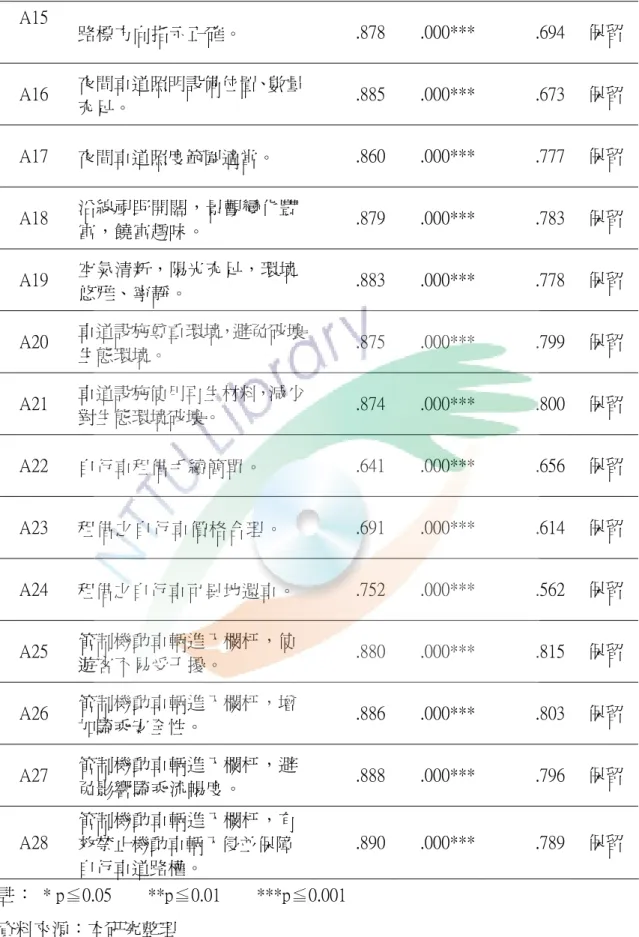 表 3-3 (續)                                                                                                          N＝58  A15  路標方向指示正確。  .878 .000*** .694  保留  A16  夜間車道照明設備位置、數量 充足。  .885 .000*** .673  保留  A17  夜間車道照度範圍適當。  .860 .000*** .777  保留  A18  沿線視