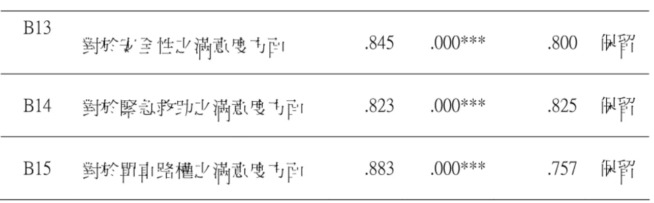 表 3-4 (續)                                                                                                            N＝58  B13  對於安全性之滿意度方面  .845 .000*** .800  保留  B14  對於緊急救助之滿意度方面  .823 .000*** .825  保留  B15  對於單車路權之滿意度方面  .883 .000*** .757  保留      資料來源
