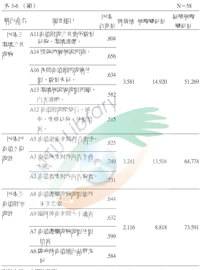 表 3-6  （續）                                                                                                    N＝58  構面命名  問卷題目  因素 負荷量 特徵値 解釋變異量  累積解釋 變異量  A11車道附設公共廁所數量 足夠、環境清潔。  .804 A14 路線地圖解說明確。  .656 A16 夜間車道照明設備位 置、數量充足。  .634 A13 環境解說牌設置明顯、 內容清晰。  .