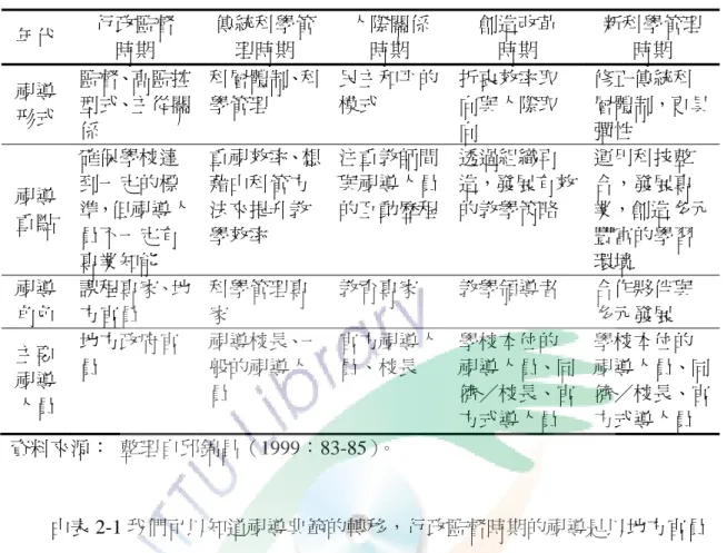 表 2-1  視導典範的轉移  年代  行政監督  時期  傳統科學管理時期  人際關係 時期  創造改革 時期  新科學管理時期  視導 形式  監督、高監控型式、主從關 係  科層體制、科學管理  民主和平的模式  折衷效率取向與人際取向  修正傳統科 層體制，更具彈性  視導 重點  確保學校達到一定的標 準，但視導人 員不一定有 專業知能  重視效率、想藉由科管方法來提升教學效率  注重教師間與視導人員的互動歷程 透過組織再 造，發展有效的教學策略  運用科技整合，發展專 業，創造多元豐富的學習環境