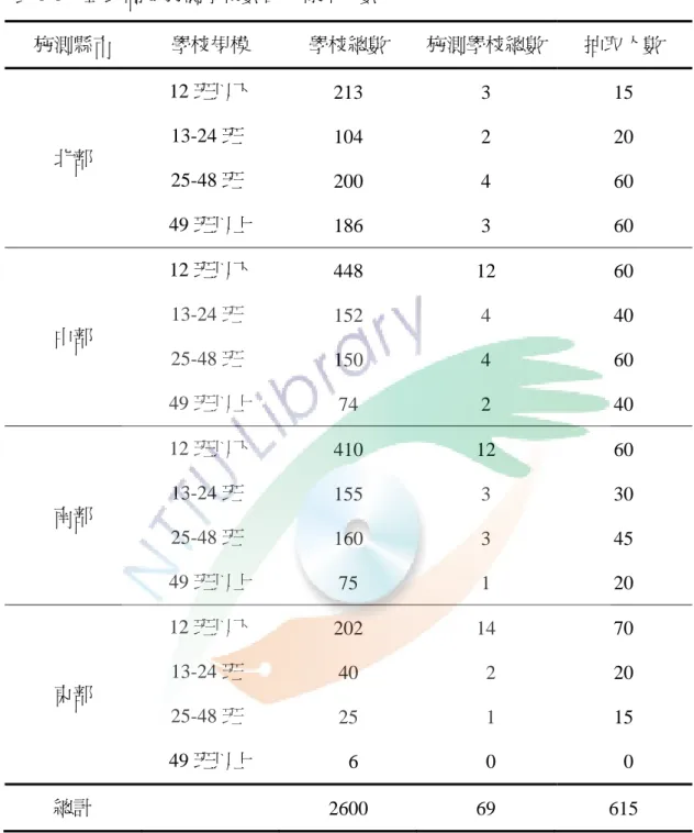 表 3-3  正式問卷施測學校數目及樣本人數  施測縣市  學校規模  學校總數  施測學校總數 抽取人數  北部  12 班以下 13-24 班  25-48 班  49 班以上  213 104 200  186  3 2 4 3  15 20 60 60  中部  12 班以下 13-24 班  25-48 班  49 班以上  448 152 150  74  12 4 4 2  60 40 60 40  南部  12 班以下 13-24 班  25-48 班  49 班以上  410 155 16