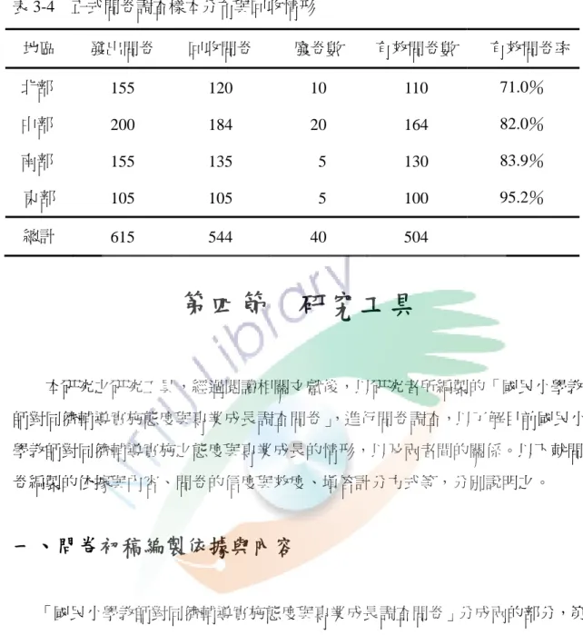表 3-4  正式問卷調查樣本分布與回收情形  地區  發出問卷  回收問卷  廢卷數  有效問卷數 有效問卷率 北部  中部  南部  東部  155 200 155  105  120 184 135 105  10 20   5  5  110  164 130 100  71.0％ 82.0％ 83.9％ 95.2％  總計  615 544 40 504  第四節  研究工具          本研究之研究工具，經過閱讀相關文獻後，以研究者所編製的「國民小學教 師對同儕輔導實施態度與專業成長調查問